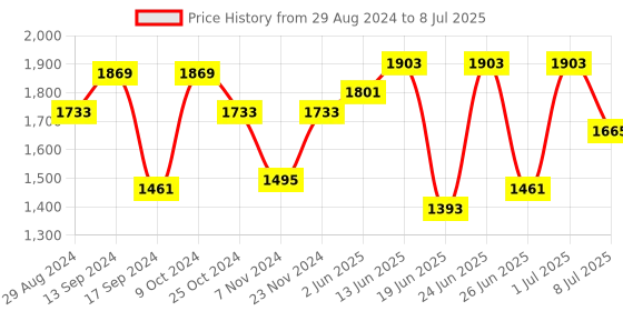 myntra.com Action Men Mesh Lightweight Lace-Ups Running Shoes action Price History Graph from 29 Aug 2024 to 8 Jul 2025