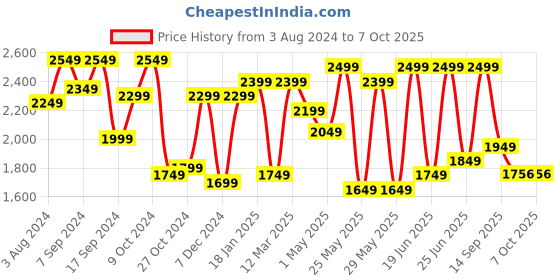 myntra.com Action Men Mesh Lightweight Lace-Ups Running Shoes action Price History Graph from 3 Aug 2024 to 7 Oct 2025