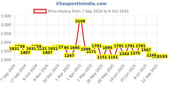 myntra.com Action Men Mesh Lightweight Lace-Ups Running Shoes action Price History Graph from 7 Sep 2024 to 4 Oct 2025