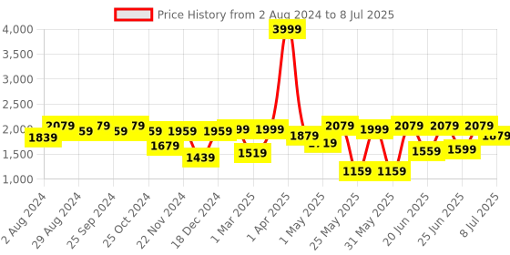 myntra.com Action Men Mesh Lightweight Memory Foam Running Shoes action Price History Graph from 2 Aug 2024 to 8 Jul 2025