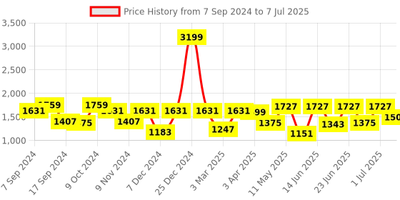 myntra.com Action Men Mesh Lightweight Memory Foam Running Shoes action Price History Graph from 7 Sep 2024 to 7 Jul 2025