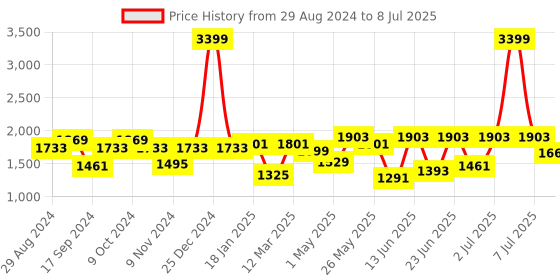 myntra.com Action Men Mesh Lightweight Memory Foam Running Shoes action Price History Graph from 29 Aug 2024 to 8 Jul 2025
