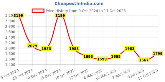 myntra.com Action Men Mesh Lightweight Non-Marking Sports Running Shoes action Price History Graph from 9 Oct 2024 to 11 Oct 2025