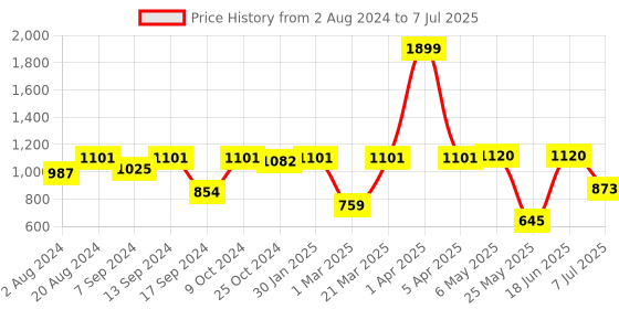 myntra.com Action Men Mesh Lightweight Running Shoes action Price History Graph from 2 Aug 2024 to 7 Jul 2025