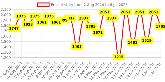 myntra.com Action Men Mesh Lightweight Running Shoes action Price History Graph from 2 Aug 2024 to 8 Jul 2025