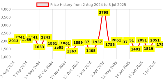 myntra.com Action Men Mesh Lightweight Running Shoes action Price History Graph from 2 Aug 2024 to 8 Jul 2025