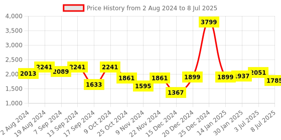 myntra.com Action Men Mesh Lightweight Running Shoes action Price History Graph from 2 Aug 2024 to 8 Jul 2025