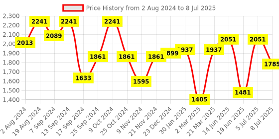 myntra.com Action Men Mesh Lightweight Running Shoes action Price History Graph from 2 Aug 2024 to 8 Jul 2025