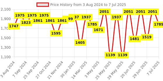 myntra.com Action Men Mesh Lightweight Running Shoes action Price History Graph from 3 Aug 2024 to 7 Jul 2025