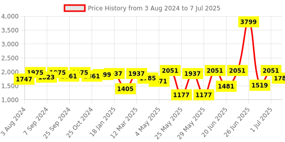 myntra.com Action Men Mesh Lightweight Running Shoes action Price History Graph from 3 Aug 2024 to 7 Jul 2025