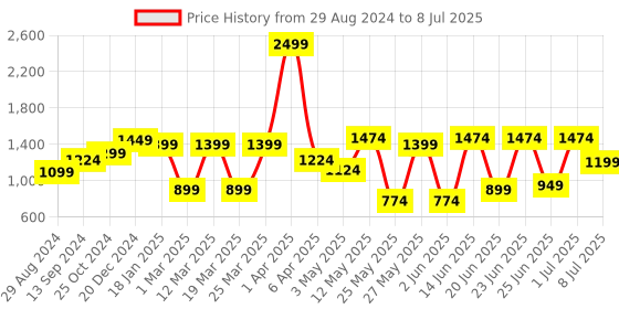 myntra.com Action Men Mesh Lightweight Running Shoes action Price History Graph from 29 Aug 2024 to 8 Jul 2025