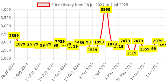 myntra.com Action Men Mesh Lightweight Running Shoes action Price History Graph from 26 Jul 2024 to 7 Jul 2025