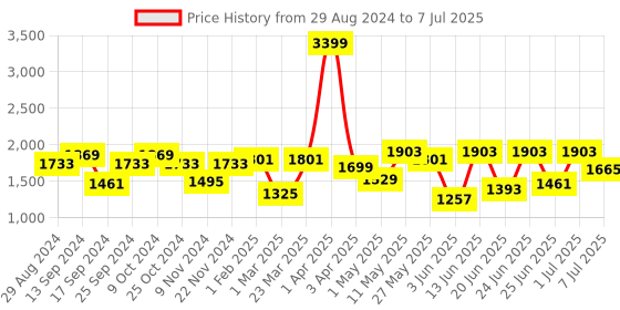 myntra.com Action Men Mesh Lightweight Running Shoes action Price History Graph from 29 Aug 2024 to 7 Jul 2025