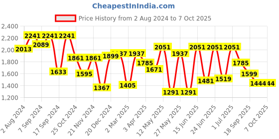 myntra.com Action Men Mesh Lightweight Running Shoes action Price History Graph from 2 Aug 2024 to 7 Oct 2025