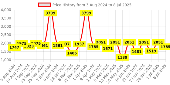 myntra.com Action Men Mesh Lightweight Running Shoes action Price History Graph from 3 Aug 2024 to 8 Jul 2025