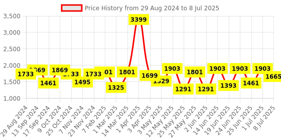myntra.com Action Men Mesh Lightweight Running Shoes action Price History Graph from 29 Aug 2024 to 8 Jul 2025