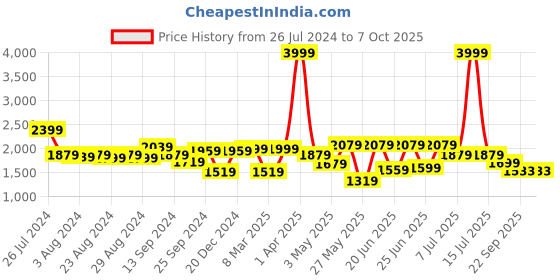 myntra.com Action Men Mesh Lightweight Running Shoes action Price History Graph from 26 Jul 2024 to 7 Oct 2025