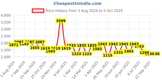 myntra.com Action Men Mesh Lightweight Running Shoes action Price History Graph from 3 Aug 2024 to 4 Oct 2025