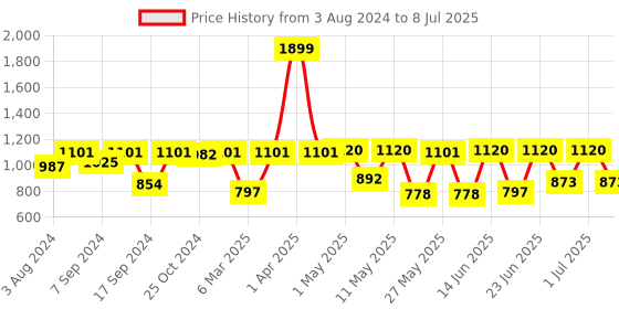 myntra.com Action Men Mesh Lightweight Running Shoes action Price History Graph from 3 Aug 2024 to 8 Jul 2025