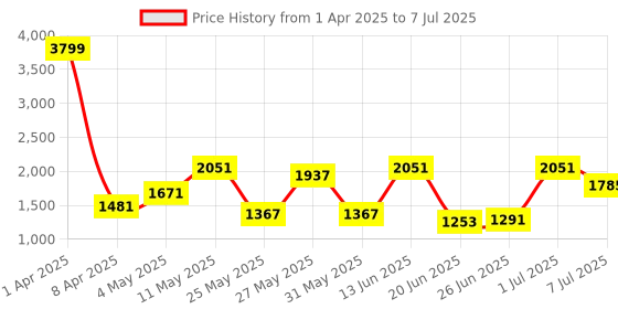 myntra.com Action Men Mesh Lightweight Running Shoes action Price History Graph from 1 Apr 2025 to 7 Jul 2025