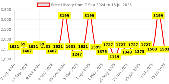 myntra.com Action Men Mesh Memory Foam Lightweight Running Shoes action Price History Graph from 7 Sep 2024 to 15 Jul 2025