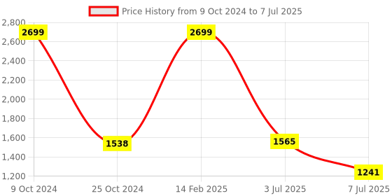 myntra.com Action Men Mesh Non-Marking Lightweight Running Shoes action Price History Graph from 9 Oct 2024 to 7 Jul 2025
