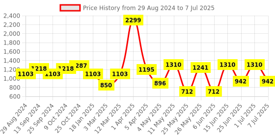 myntra.com Action Men Mesh Non-Marking Running Shoes action Price History Graph from 29 Aug 2024 to 7 Jul 2025