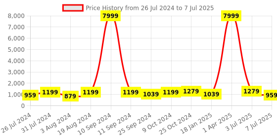 myntra.com Action Men Mesh Non-Marking Running Shoes action Price History Graph from 26 Jul 2024 to 7 Jul 2025