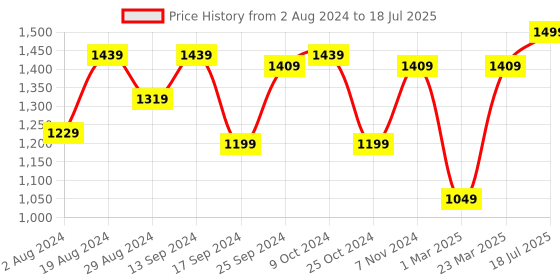 myntra.com Action Men Mesh Non-Marking Running Shoes action Price History Graph from 2 Aug 2024 to 18 Jul 2025