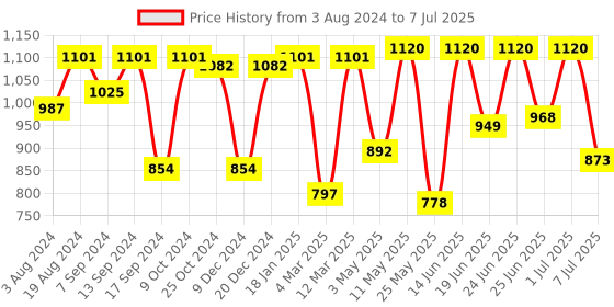 myntra.com Action Men Mesh Non-Marking Running Shoes action Price History Graph from 3 Aug 2024 to 7 Jul 2025