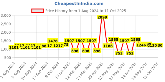 myntra.com Action Men Mesh Non-Marking Running Sports Shoes action Price History Graph from 1 Aug 2024 to 11 Oct 2025