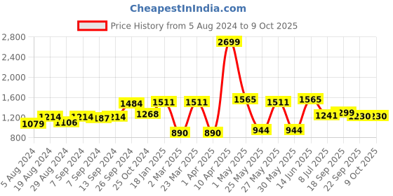 myntra.com Action Men Mesh Non-Marking Running Sports Shoes action Price History Graph from 5 Aug 2024 to 9 Oct 2025