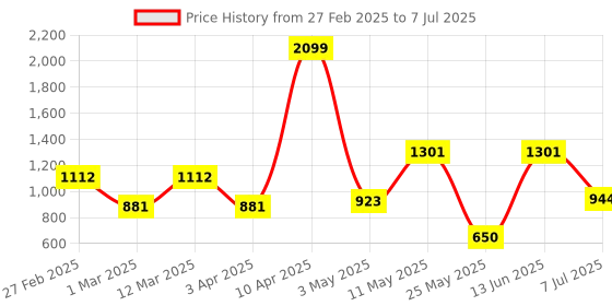 myntra.com Action Men Mesh Non-Marking Slip-On Walking Shoes action Price History Graph from 27 Feb 2025 to 7 Jul 2025