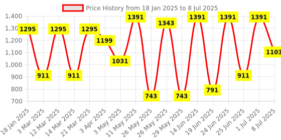 myntra.com Action Men Mesh Running Lace-Ups Non-Marking Shoes action Price History Graph from 18 Jan 2025 to 8 Jul 2025