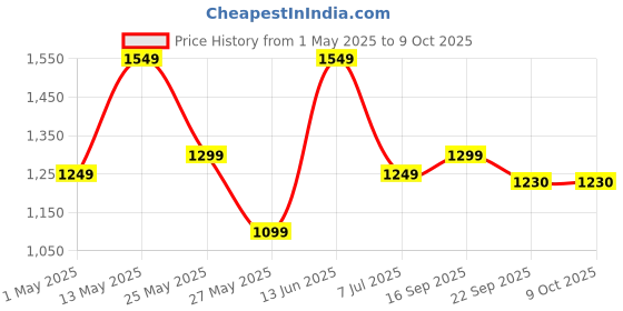myntra.com Action Men Mesh Running Lace-Ups Non-Marking Shoes action Price History Graph from 1 May 2025 to 9 Oct 2025