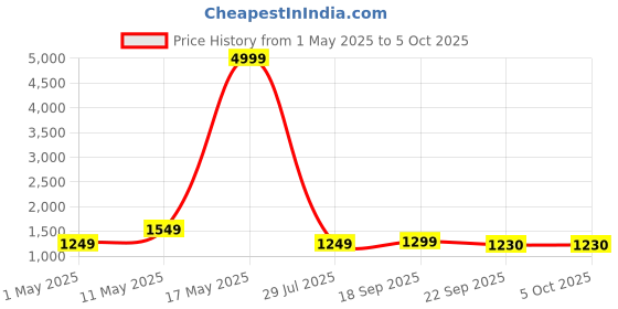 myntra.com Action Men Mesh Running Lace-Ups Non-Marking Shoes action Price History Graph from 1 May 2025 to 4 Oct 2025