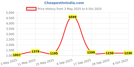 myntra.com Action Men Mesh Running Lace-Ups Non-Marking Shoes action Price History Graph from 3 May 2025 to 4 Oct 2025