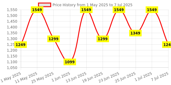 myntra.com Action Men Mesh Running Lace-Ups Non-Marking Shoes action Price History Graph from 1 May 2025 to 7 Jul 2025