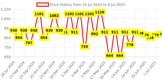 myntra.com Action Men Mesh Running Marking Shoes action Price History Graph from 24 Jul 2024 to 8 Jul 2025