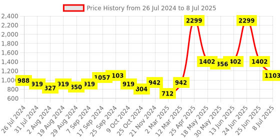 myntra.com Action Men Mesh Running Marking Shoes action Price History Graph from 26 Jul 2024 to 8 Jul 2025