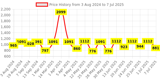 myntra.com Action Men Mesh Running Marking Shoes action Price History Graph from 3 Aug 2024 to 7 Jul 2025