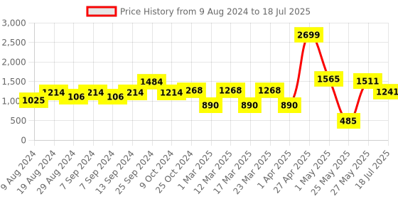 myntra.com Action Men Mesh Running Marking Shoes action Price History Graph from 9 Aug 2024 to 18 Jul 2025