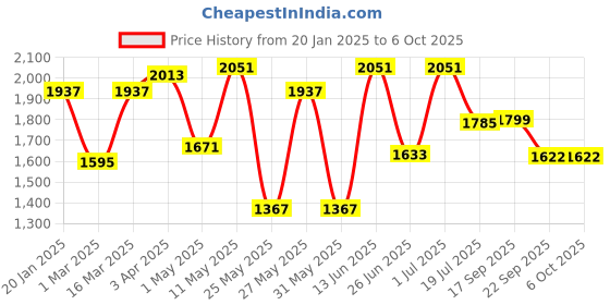 myntra.com Action Men Mesh Running Mid-Top Non-Marking Shoes action Price History Graph from 20 Jan 2025 to 5 Oct 2025