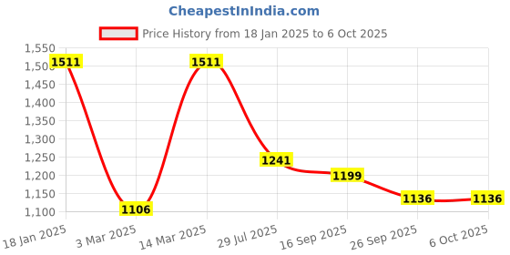 myntra.com Action Men Mesh Running Mid-Top Non-Marking Shoes action Price History Graph from 18 Jan 2025 to 6 Oct 2025