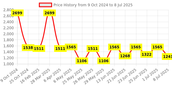 myntra.com Action Men Mesh Running Non-Marking Lace-Ups Shoes action Price History Graph from 9 Oct 2024 to 8 Jul 2025