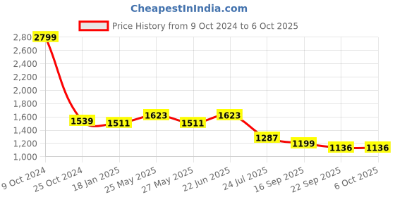 myntra.com Action Men Mesh Running Non-Marking Lace-Ups Shoes action Price History Graph from 9 Oct 2024 to 5 Oct 2025