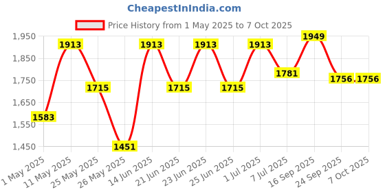 myntra.com Action Men Mesh Running Non-Marking Lace-Ups Shoes action Price History Graph from 1 May 2025 to 7 Oct 2025