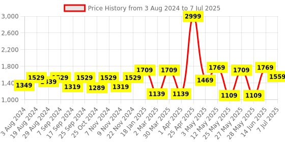 myntra.com Action Men Mesh Running Non-Marking Lightweight Running Shoes action Price History Graph from 3 Aug 2024 to 7 Jul 2025