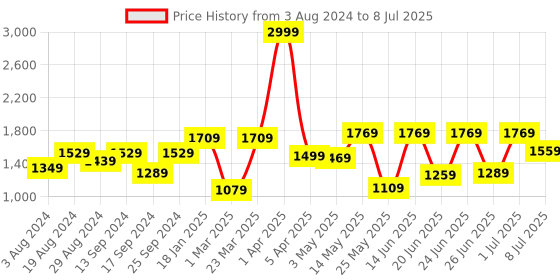 myntra.com Action Men Mesh Running Non-Marking Lightweight Shoes action Price History Graph from 3 Aug 2024 to 8 Jul 2025