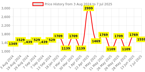 myntra.com Action Men Mesh Running Non-Marking Lightweight Shoes action Price History Graph from 3 Aug 2024 to 7 Jul 2025